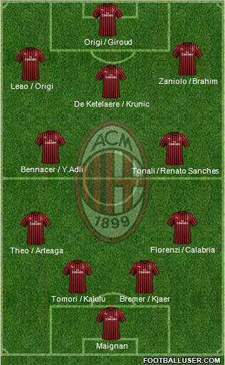 A.C. Milan Formation 2022