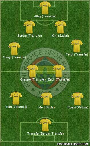 Fenerbahçe SK Formation 2022