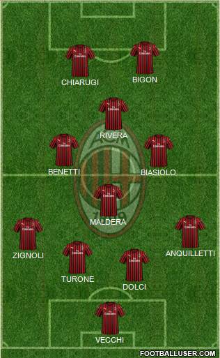 A.C. Milan Formation 2022