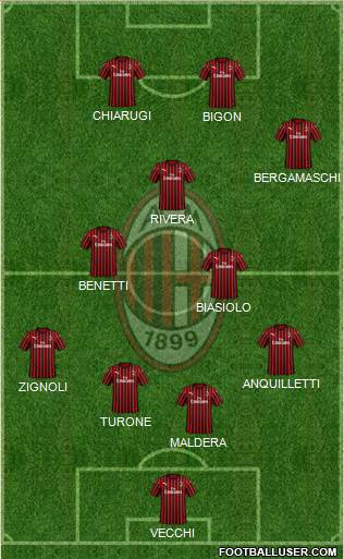 A.C. Milan Formation 2022