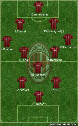 A.C. Milan Formation 2022