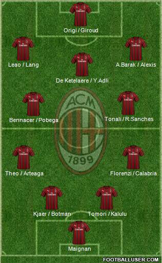 A.C. Milan Formation 2022