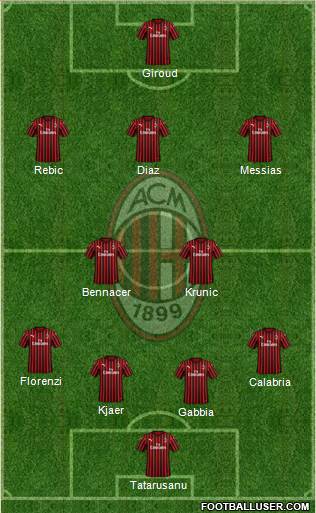 A.C. Milan Formation 2022