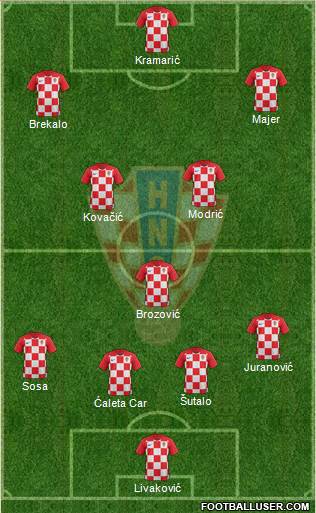 Croatia Formation 2022