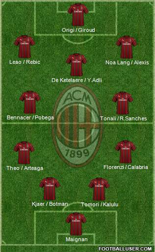 A.C. Milan Formation 2022