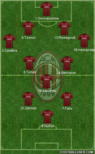 A.C. Milan Formation 2022