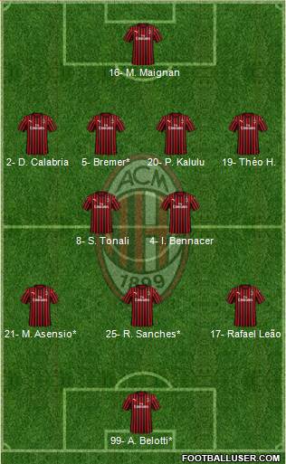 A.C. Milan Formation 2022