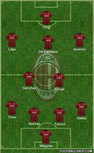 A.C. Milan Formation 2022