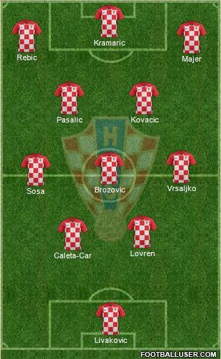 Croatia Formation 2022