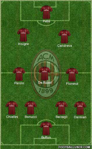 A.C. Milan Formation 2022