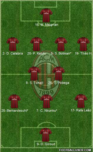 A.C. Milan Formation 2022