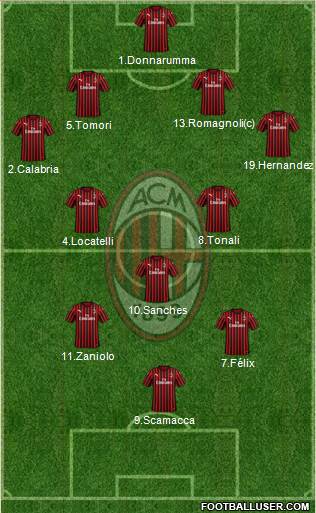 A.C. Milan Formation 2022