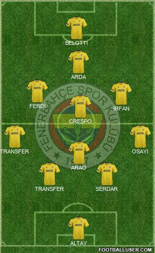 Fenerbahçe SK Formation 2022