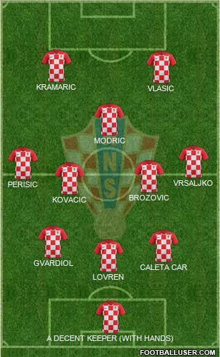 Croatia Formation 2022