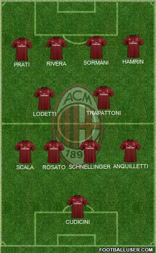 A.C. Milan Formation 2022