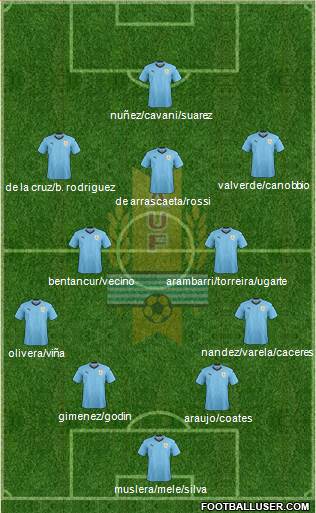 Uruguay Formation 2022