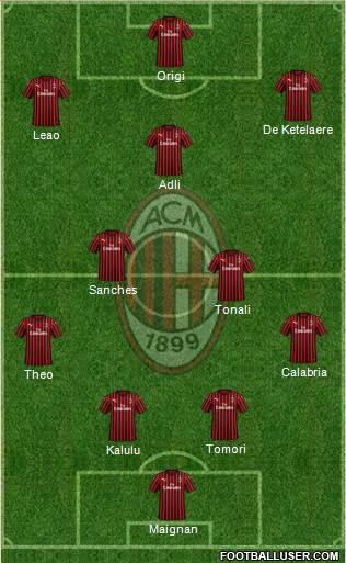 A.C. Milan Formation 2022