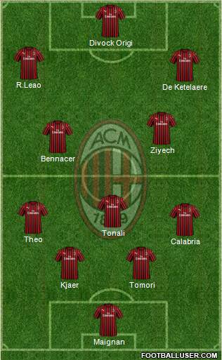 A.C. Milan Formation 2022