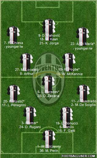 Juventus Formation 2022