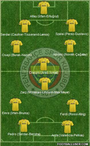 Fenerbahçe SK Formation 2022