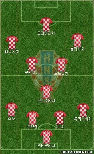 Croatia Formation 2022