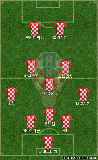 Croatia Formation 2022