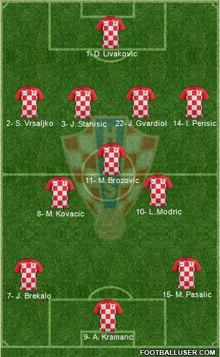 Croatia Formation 2022