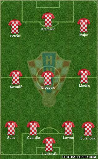 Croatia Formation 2022