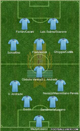 Uruguay Formation 2022