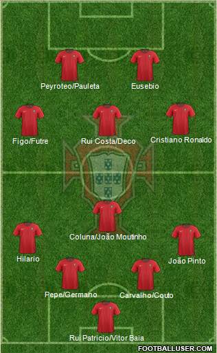 Portugal Formation 2022