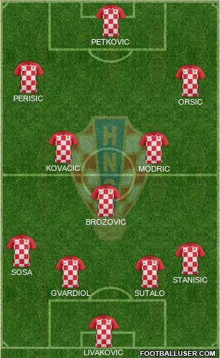 Croatia Formation 2022