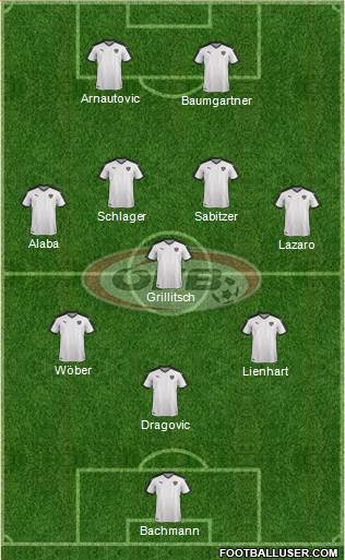 Austria Formation 2022