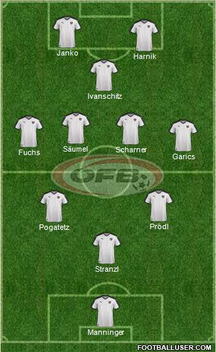 Austria Formation 2022