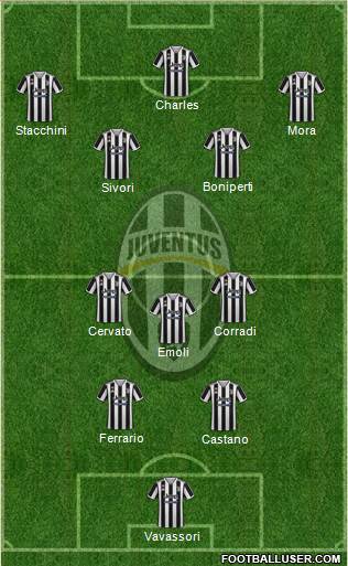 Juventus Formation 2022