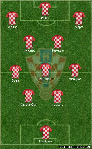 Croatia Formation 2022