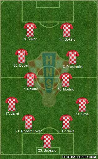 Croatia Formation 2022