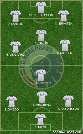 Football Club København Formation 2022