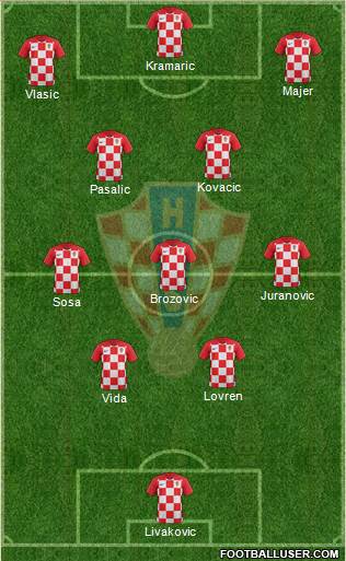 Croatia Formation 2022