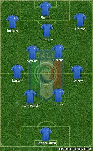 Italy Formation 2022