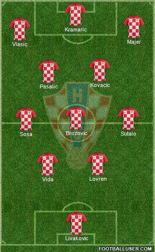 Croatia Formation 2022