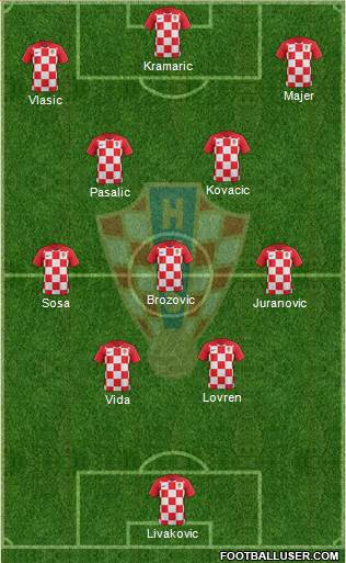 Croatia Formation 2022