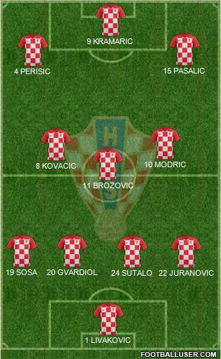 Croatia Formation 2022