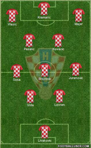 Croatia Formation 2022