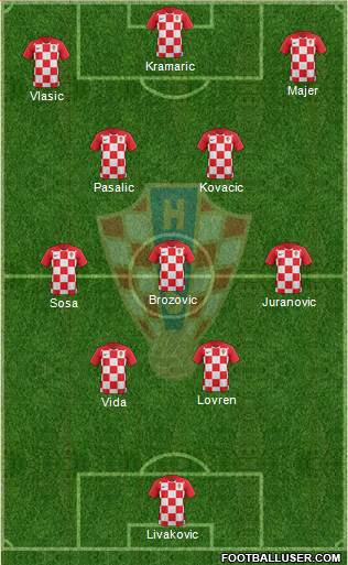 Croatia Formation 2022