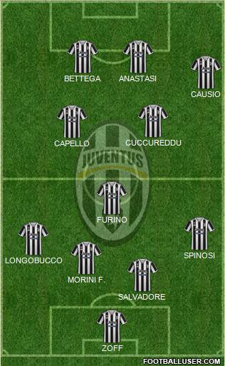 Juventus Formation 2022