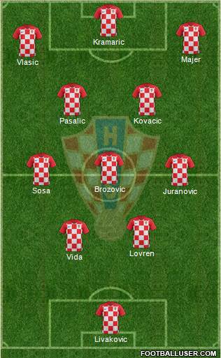 Croatia Formation 2022