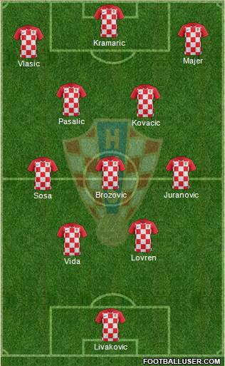 Croatia Formation 2022