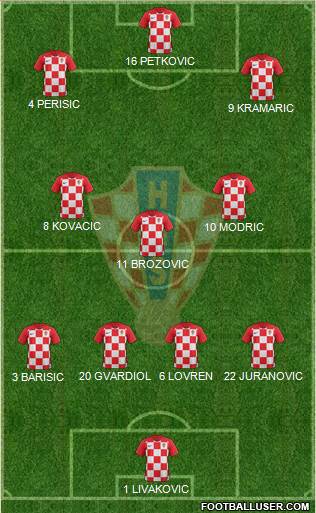 Croatia Formation 2022