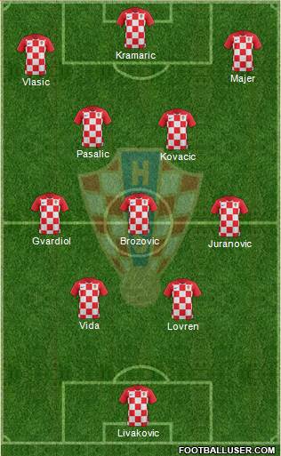 Croatia Formation 2022