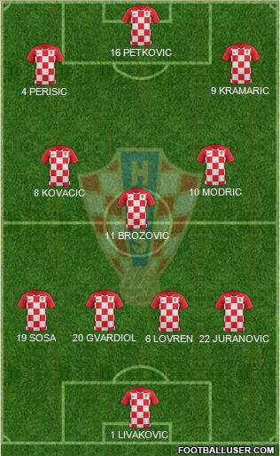 Croatia Formation 2022